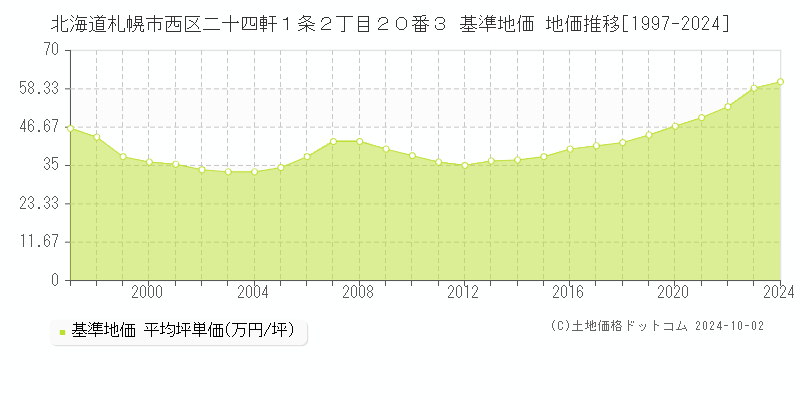 北海道札幌市西区二十四軒１条２丁目２０番３ 基準地価 地価推移[1997-2024]