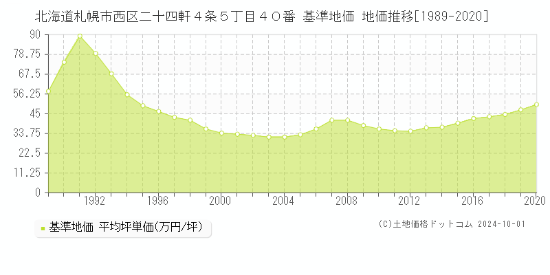 北海道札幌市西区二十四軒４条５丁目４０番 基準地価 地価推移[1989-2020]