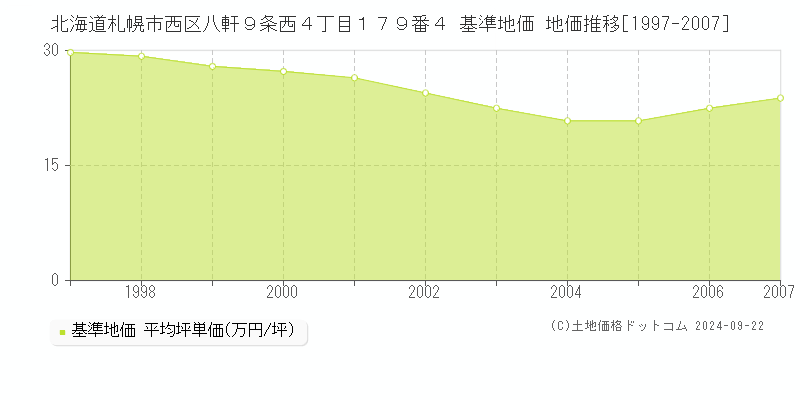 北海道札幌市西区八軒９条西４丁目１７９番４ 基準地価 地価推移[1997-2007]