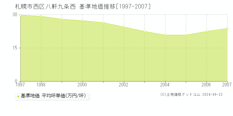 八軒九条西(札幌市西区)の基準地価推移グラフ(坪単価)[1997-2007年]