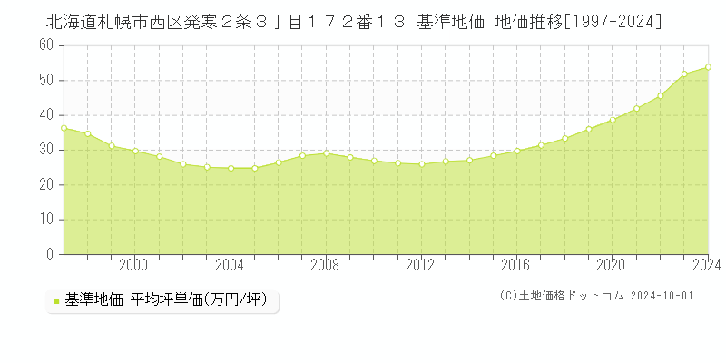 北海道札幌市西区発寒２条３丁目１７２番１３ 基準地価 地価推移[1997-2024]