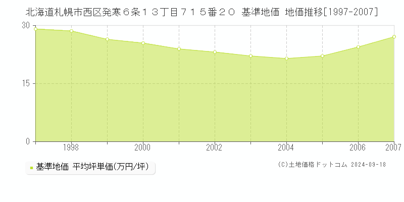 北海道札幌市西区発寒６条１３丁目７１５番２０ 基準地価 地価推移[1997-2007]