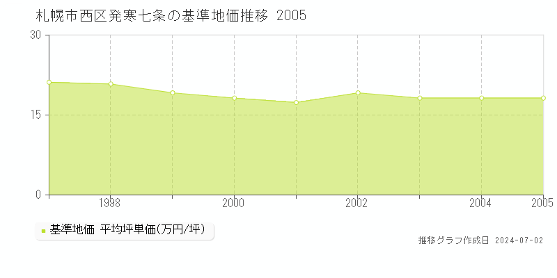 札幌市西区発寒七条の基準地価推移グラフ 