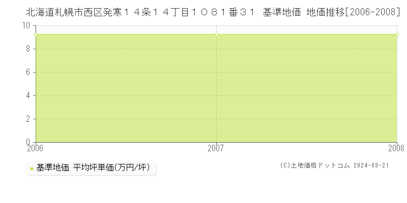 北海道札幌市西区発寒１４条１４丁目１０８１番３１ 基準地価 地価推移[2006-2008]