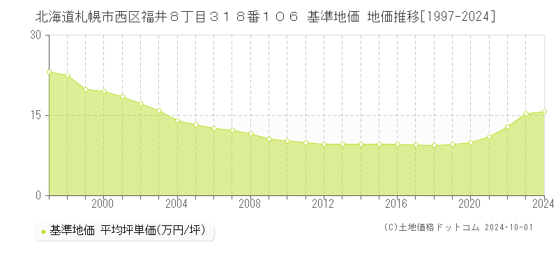 北海道札幌市西区福井８丁目３１８番１０６ 基準地価 地価推移[1997-2024]