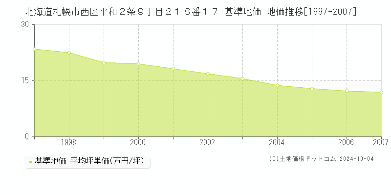 北海道札幌市西区平和２条９丁目２１８番１７ 基準地価 地価推移[1997-2007]