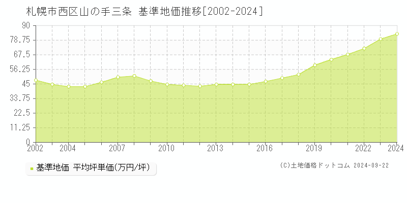 山の手三条(札幌市西区)の基準地価推移グラフ(坪単価)[2002-2024年]