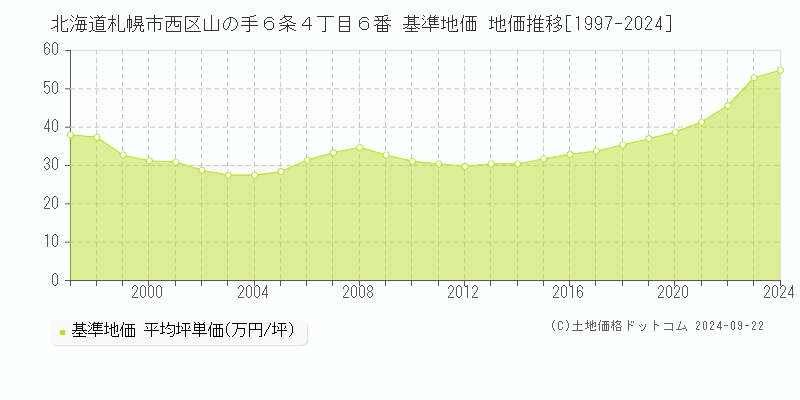 北海道札幌市西区山の手６条４丁目６番 基準地価 地価推移[1997-2024]