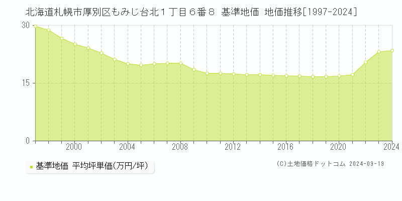 北海道札幌市厚別区もみじ台北１丁目６番８ 基準地価 地価推移[1997-2024]