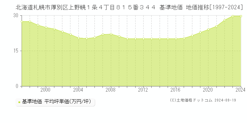 北海道札幌市厚別区上野幌１条４丁目８１５番３４４ 基準地価 地価推移[1997-2024]