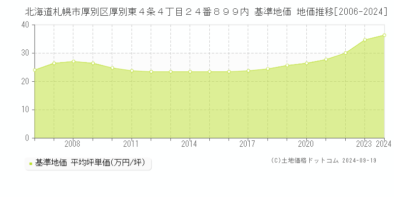 北海道札幌市厚別区厚別東４条４丁目２４番８９９内 基準地価 地価推移[2006-2024]