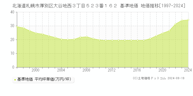 北海道札幌市厚別区大谷地西３丁目５２３番１６２ 基準地価 地価推移[1997-2024]