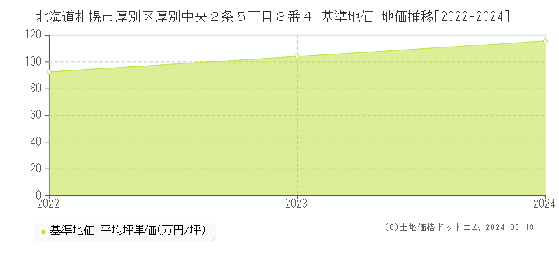 北海道札幌市厚別区厚別中央２条５丁目３番４ 基準地価 地価推移[2022-2024]