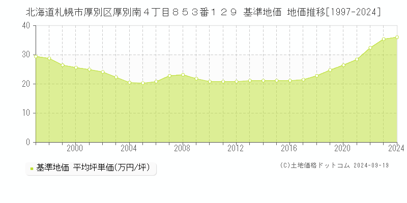 北海道札幌市厚別区厚別南４丁目８５３番１２９ 基準地価 地価推移[1997-2024]