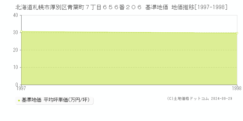 北海道札幌市厚別区青葉町７丁目６５６番２０６ 基準地価 地価推移[1997-1998]