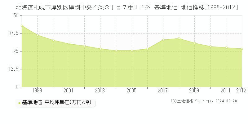 北海道札幌市厚別区厚別中央４条３丁目７番１４外 基準地価 地価推移[1998-2012]