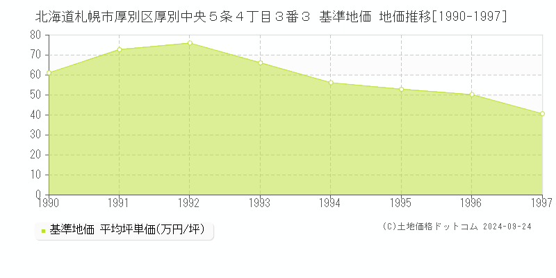 北海道札幌市厚別区厚別中央５条４丁目３番３ 基準地価 地価推移[1990-1997]