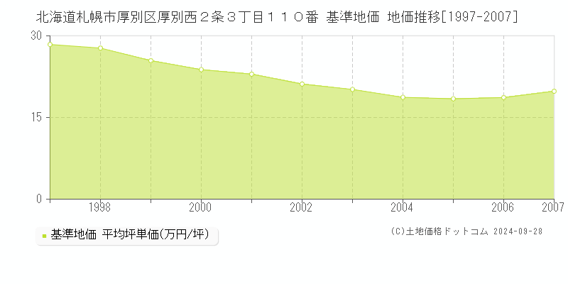 北海道札幌市厚別区厚別西２条３丁目１１０番 基準地価 地価推移[1997-2007]