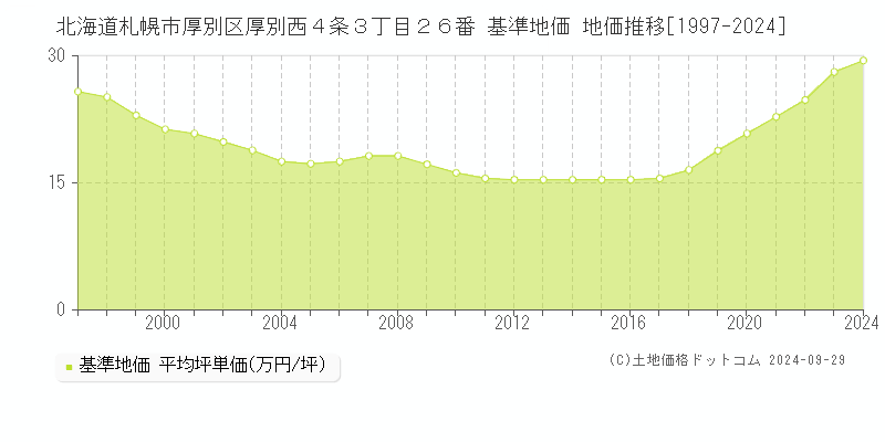 北海道札幌市厚別区厚別西４条３丁目２６番 基準地価 地価推移[1997-2024]