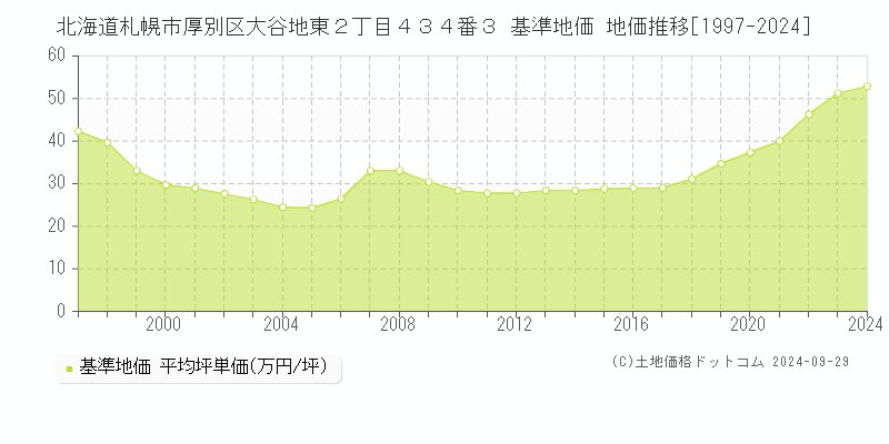 北海道札幌市厚別区大谷地東２丁目４３４番３ 基準地価 地価推移[1997-2024]