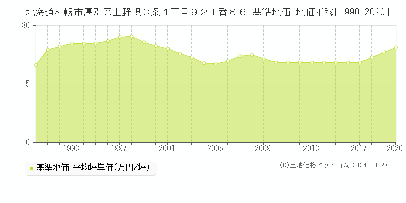 北海道札幌市厚別区上野幌３条４丁目９２１番８６ 基準地価 地価推移[1990-2020]