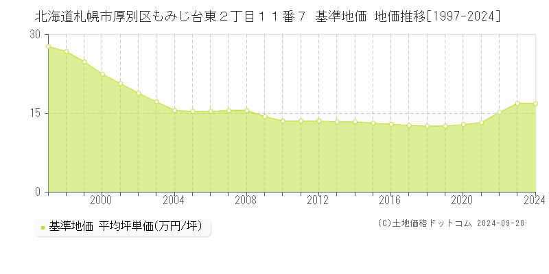 北海道札幌市厚別区もみじ台東２丁目１１番７ 基準地価 地価推移[1997-2024]