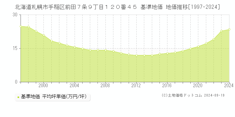 北海道札幌市手稲区前田７条９丁目１２０番４５ 基準地価 地価推移[1997-2024]