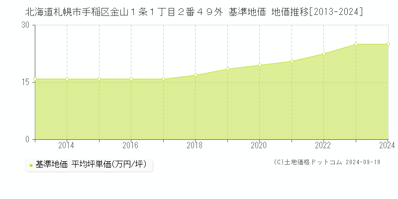 北海道札幌市手稲区金山１条１丁目２番４９外 基準地価 地価推移[2013-2024]