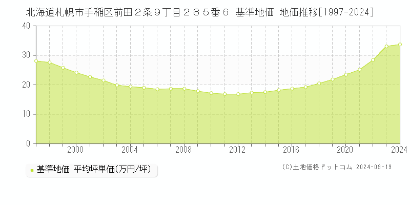 北海道札幌市手稲区前田２条９丁目２８５番６ 基準地価 地価推移[1997-2024]