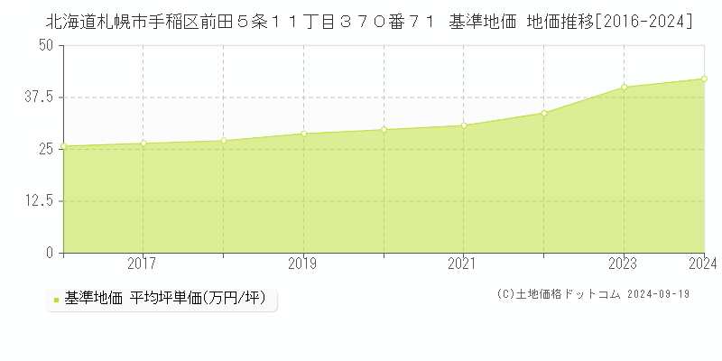 北海道札幌市手稲区前田５条１１丁目３７０番７１ 基準地価 地価推移[2016-2024]