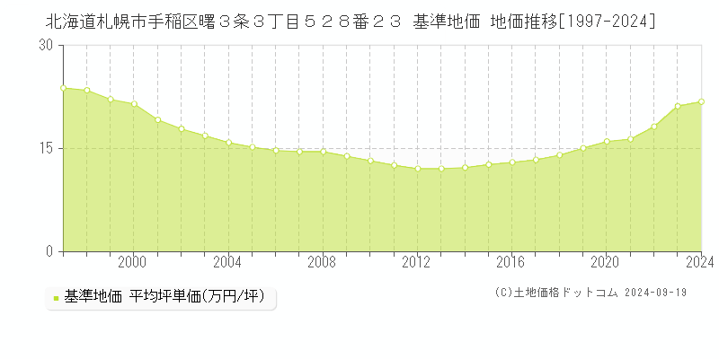 北海道札幌市手稲区曙３条３丁目５２８番２３ 基準地価 地価推移[1997-2024]