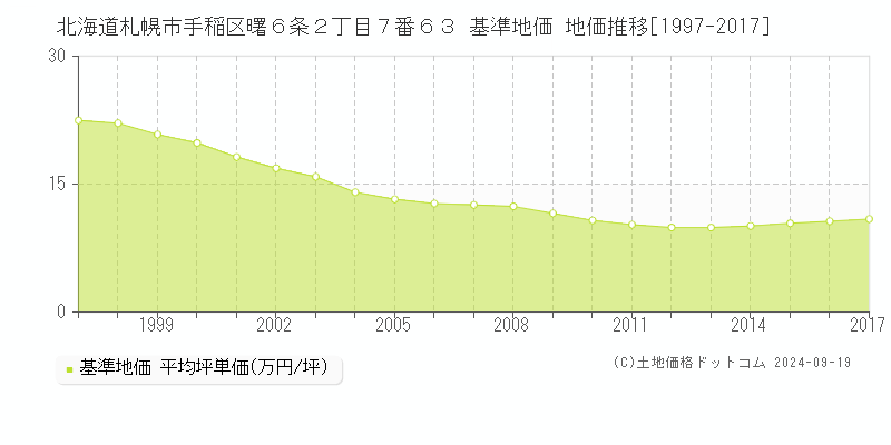 北海道札幌市手稲区曙６条２丁目７番６３ 基準地価 地価推移[1997-2017]