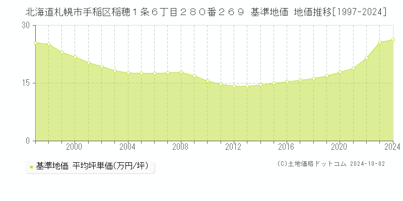 北海道札幌市手稲区稲穂１条６丁目２８０番２６９ 基準地価 地価推移[1997-2024]