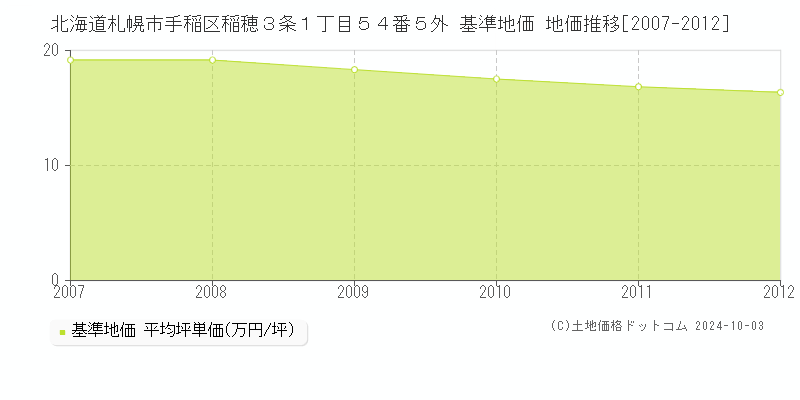 北海道札幌市手稲区稲穂３条１丁目５４番５外 基準地価 地価推移[2007-2012]