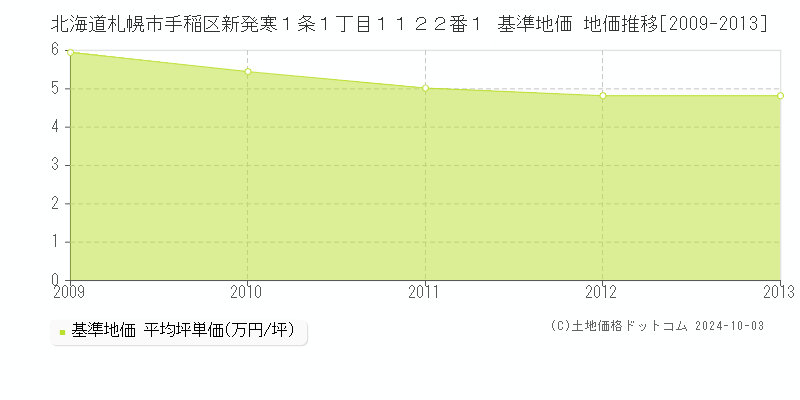 北海道札幌市手稲区新発寒１条１丁目１１２２番１ 基準地価 地価推移[2009-2013]