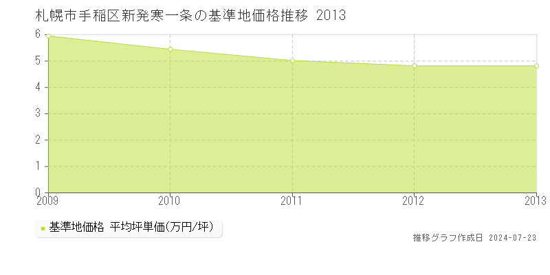 札幌市手稲区新発寒一条の基準地価推移グラフ 