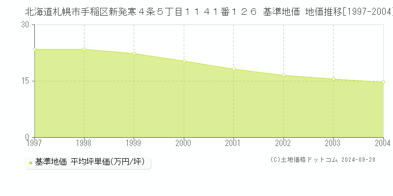 北海道札幌市手稲区新発寒４条５丁目１１４１番１２６ 基準地価 地価推移[1997-2004]