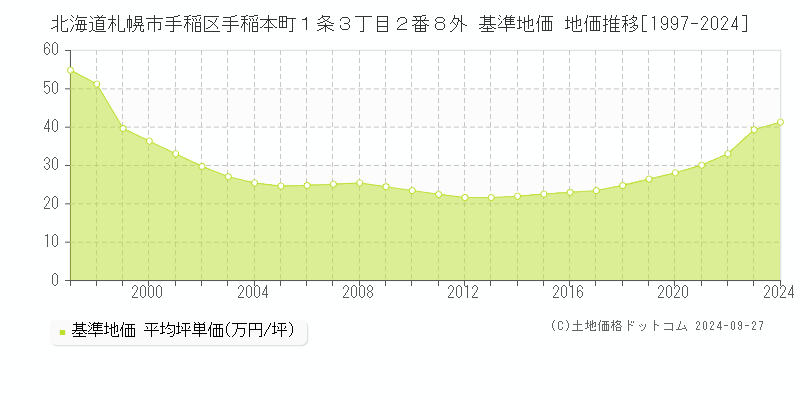 北海道札幌市手稲区手稲本町１条３丁目２番８外 基準地価 地価推移[1997-2024]