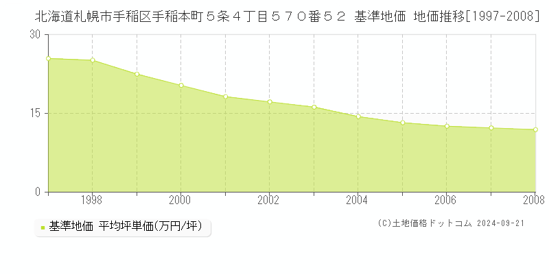 北海道札幌市手稲区手稲本町５条４丁目５７０番５２ 基準地価 地価推移[1997-2008]