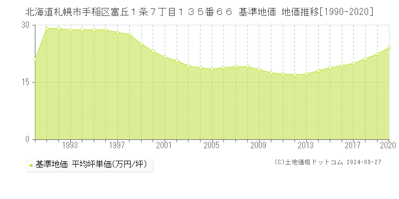 北海道札幌市手稲区富丘１条７丁目１３５番６６ 基準地価 地価推移[1990-2020]