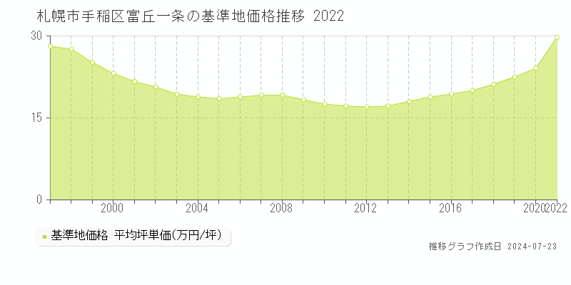 札幌市手稲区富丘一条の基準地価推移グラフ 