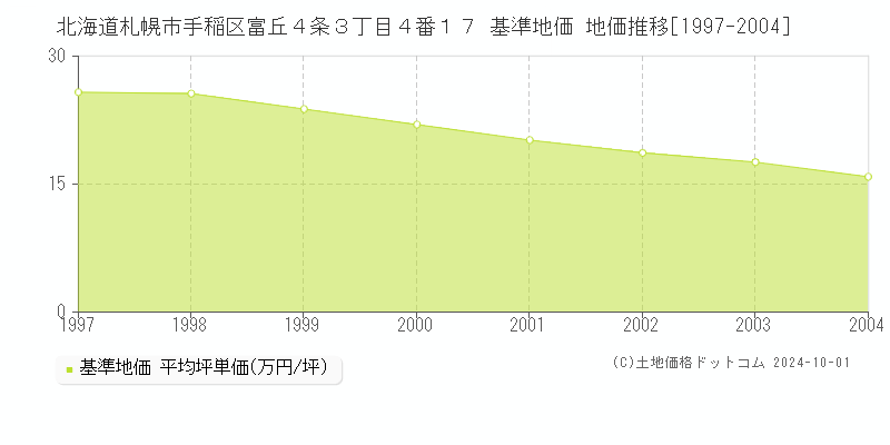 北海道札幌市手稲区富丘４条３丁目４番１７ 基準地価 地価推移[1997-2004]