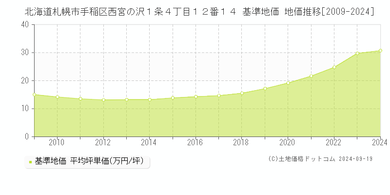 北海道札幌市手稲区西宮の沢１条４丁目１２番１４ 基準地価 地価推移[2009-2024]