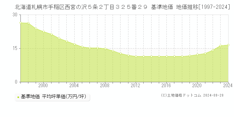 北海道札幌市手稲区西宮の沢５条２丁目３２５番２９ 基準地価 地価推移[1997-2024]