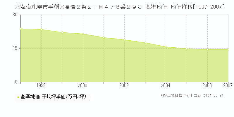 北海道札幌市手稲区星置２条２丁目４７６番２９３ 基準地価 地価推移[1997-2007]