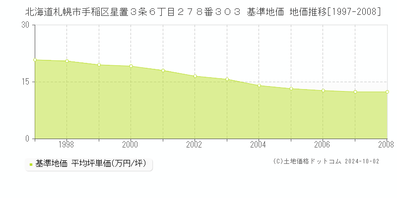 北海道札幌市手稲区星置３条６丁目２７８番３０３ 基準地価 地価推移[1997-2008]