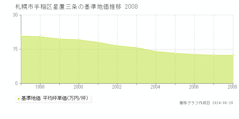 札幌市手稲区星置三条の基準地価推移グラフ 