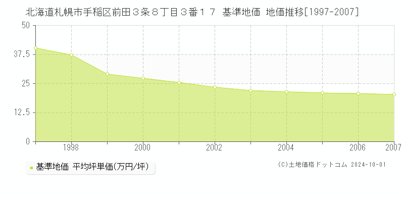 北海道札幌市手稲区前田３条８丁目３番１７ 基準地価 地価推移[1997-2007]