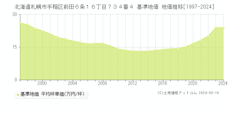 北海道札幌市手稲区前田６条１６丁目７３４番４ 基準地価 地価推移[1997-2024]