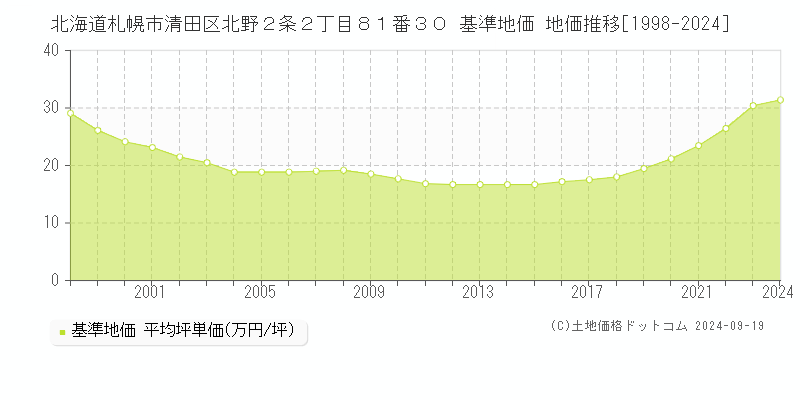 北海道札幌市清田区北野２条２丁目８１番３０ 基準地価 地価推移[1998-2024]